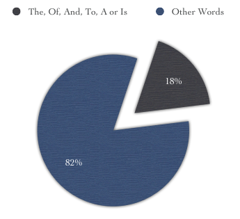 A pie chart showing 18% of the Ars Technica article as being 'the, of, and, to, a or is'.