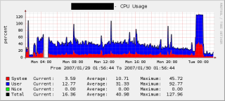 CPU usage in Cacti